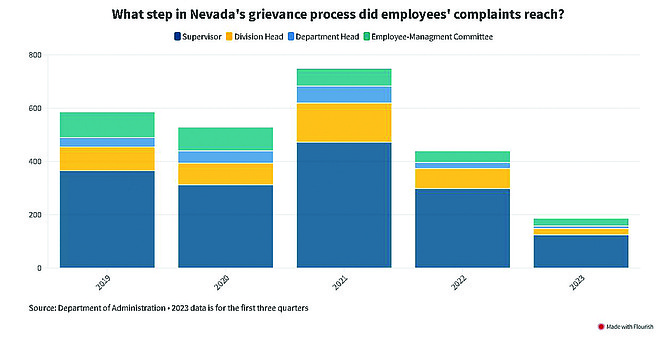 'Untouchable’: NV state workers have few ways to hold managers ...